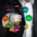 Search Engine Optimization